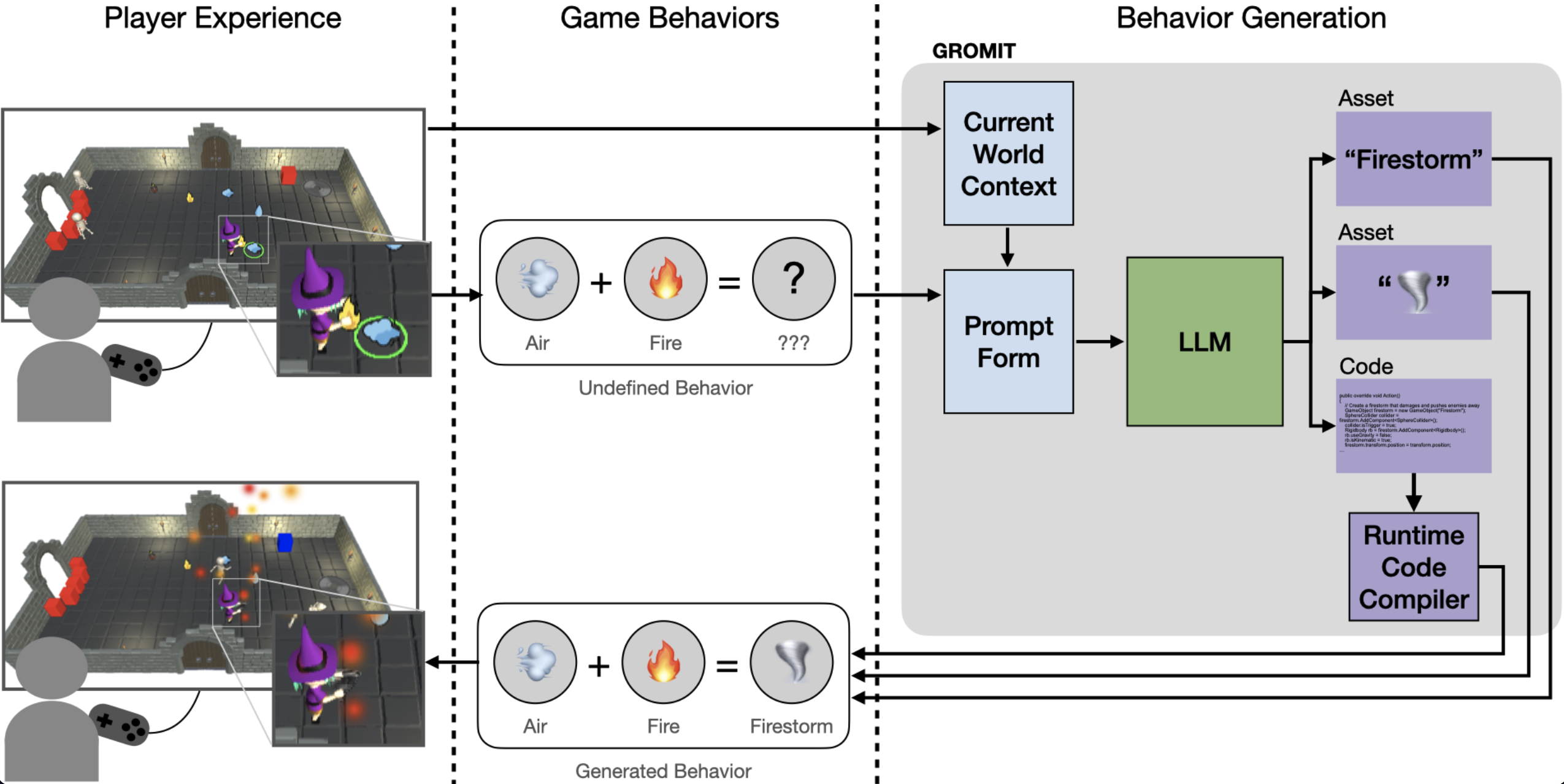 GROMIT System Diagram